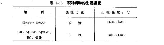 鋼錠模澆注工藝參數